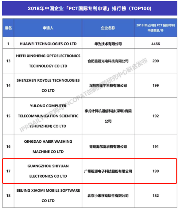 2018年中國企業「PCT國際專利申請」排行榜