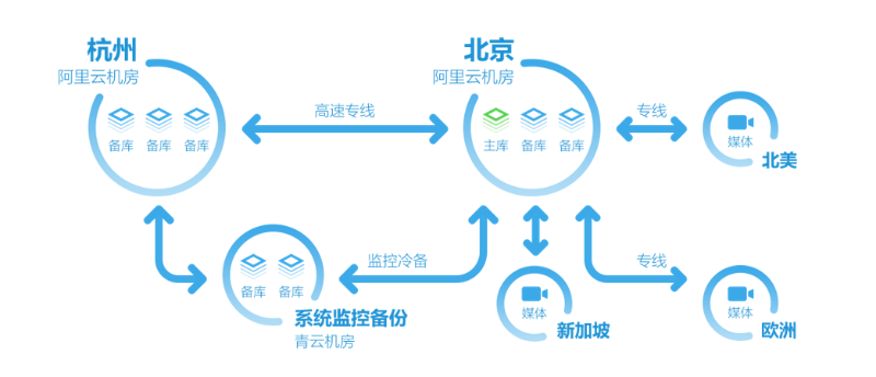 全球部署