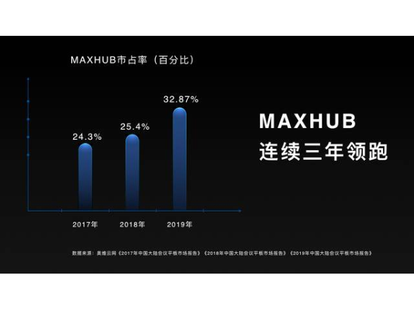 乘新基建之風 MAXHUB瞄準手机AV看片全球萬億級潛在市場