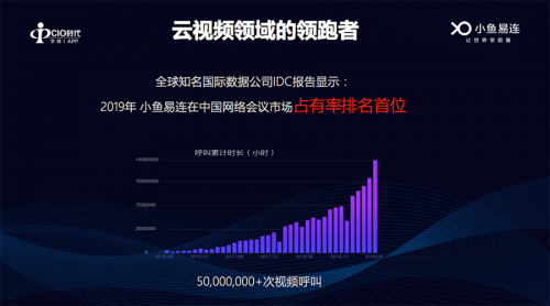 小魚易連在中國網絡會議市場的占有率排名首位