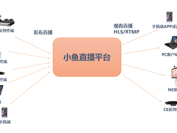 直播用什麽設備比較好？推薦小魚易連