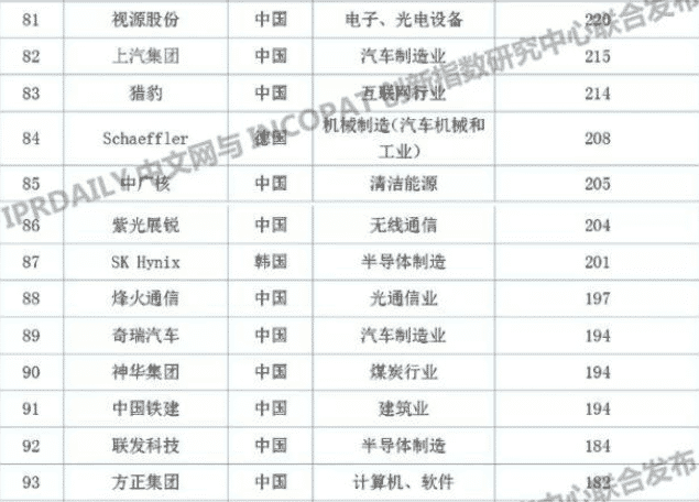 2019上半年企業發明授權專利排行榜